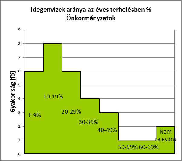Idegenvizek aránya az éves terhelésben % Gyakoriság Relatív gyakoriság 10% 1 0.09 12% 1 0.09 15% 1 0.09 20% 3 0.27 30% 1 0.09 40% 1 0.09 Nem releváns 3 0.