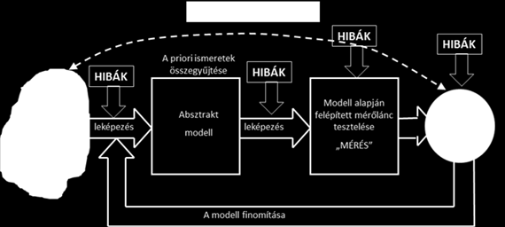Bevezető a Mechatronikai rendszerek tervezése című jegyzethez A modellezés folyamatát bemutató ábrával módosított formában találkozunk még a modellezéssel foglalkozó fejezetben is, a kettőt együtt
