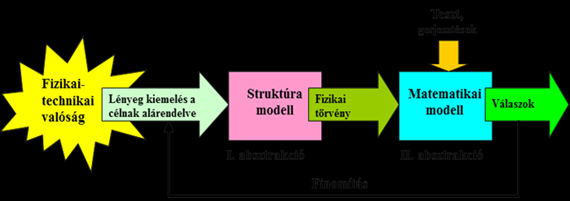 A modellezés szerepe a mechatronikai tervezésben A főegyenletben az mátrix a rendszermátrix, hiszen elemei különböző kombinációkban a rendszer minden paraméterét tartalmazzák.