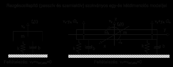 Aktív rezgéscsillapító szakaszának modelljei és a szabályozások tervezése 14