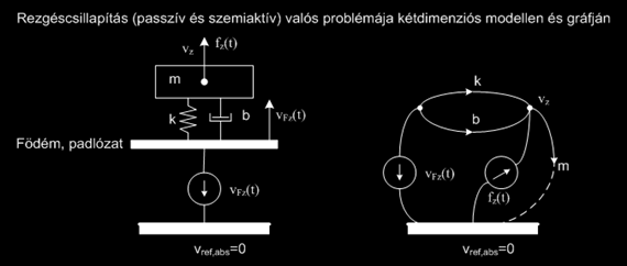 Aktív rezgéscsillapító szakaszának modelljei és a szabályozások tervezése hathat, ezt megfelelő erőkarral kell figyelembe venni.