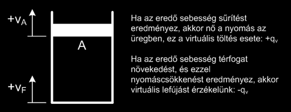 Aktív rezgéscsillapító szakaszának modelljei és a szabályozások tervezése pneumatikus szabályozást figyelmen kívül hagyjuk, a láb kamráját passzív légrugóként modellezzük.