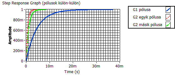 táblázat - Az integráló hatás nélküli szakasz átviteli függvény pólusai és a megfelelő időállandók pólusa időállandója G1-220,075 +0 i 4,544E-3 G2 egyik -1680,06 +0 i 5,952E-4 G2 másik -938,163 +0 i