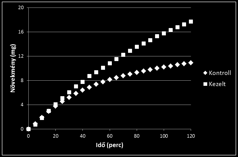 - Eredmények: Tömegváltozás meghatározása Kontroll és a Koncentrátummal kezelt