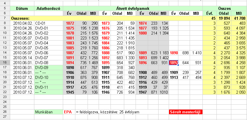 A Szentesi Lap OSZK-ban digitalizált 45 évfolyamának adatai Az 1872 és 1947 között megjelent, viszonylag teljes 45 évfolyam összes terjedelme 19.094 oldal.