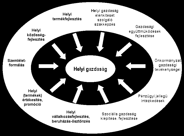 A helyi gazdaságfejlesztés alapvetései Humán, pénzügyi vagy infrastrukturális eszközökkel egyaránt fejleszthető a HGF Leghatékonyabb, ha minél több eszközt és