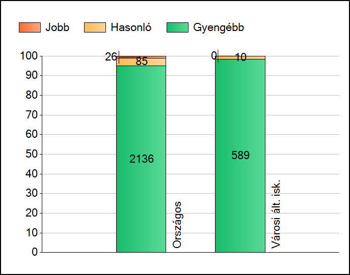 Az országos átlaggal összehasonlítva magasabban van eredményünk, és a legjobb eredménnyel rendelkező tanuló meghaladja az országos átlagot, a városi általános iskolákkal összehasonlítva is lényegesen