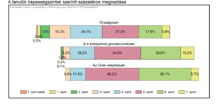 Szövegértés A szövegértés mérésen az országos átlag 1620 képességpont. Az iskola átlagteljesítménye szignifikánsan jobb, mint az országos átlag, 1742 képességpont (konfidencia-intervallum 1706; 1771).