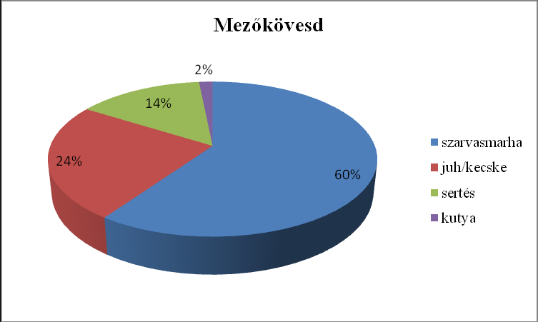 37. ábra 38. ábra A két vizsgált lelőhelyen tehát a szarvasmarha és a juh/kecske a legfontosabb haszonállat.