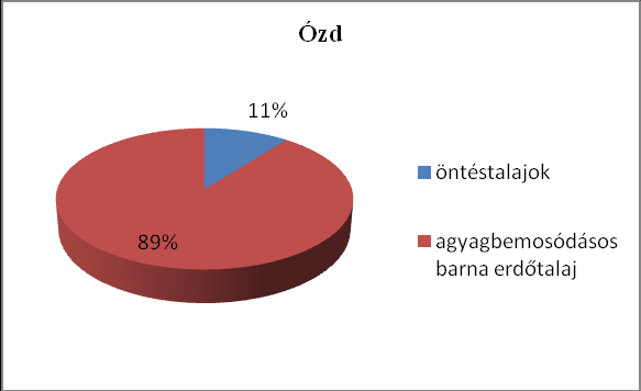 53. ábra A Baden stílus lelőhelyeinél a barna erdőtalajok túlsúlyát lehet megfigyelni (összesen 55%). A lelőhelyek másik fele réti talajokon létesült (54. ábra). 54.