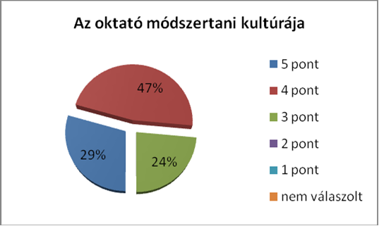 4.5. A képző(k) résztvevőkkel való együttműködése Esszészerűen megfogalmazott vélemény, megjegyzés nem volt. A skálán jelzett értékek átlaga 4,4.