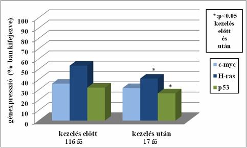 génexpresszió (%-ban kifejezve) p<0.05) gének vonatkozásában. A gén expresszió csökkenés a Ha-ras és p53 esetében különösen nagymértékű volt (5. ábra). Recidívát 1 betegnél észleltünk.