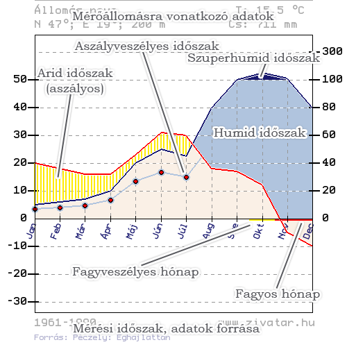 A Walter-Lieth klímadiagram tengerszint feletti magasság, az évi középhőmérséklet és az éves csapadékösszeg (10 éves átlag) havi bontású (átlag, összeg) A két függőleges tengely eltérő skálázása