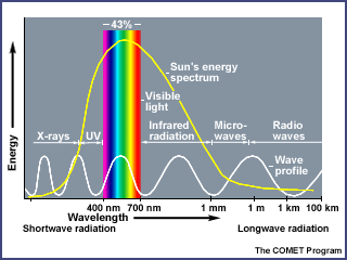 UV-A: 315-380 nm UV-B: 280-320 nm