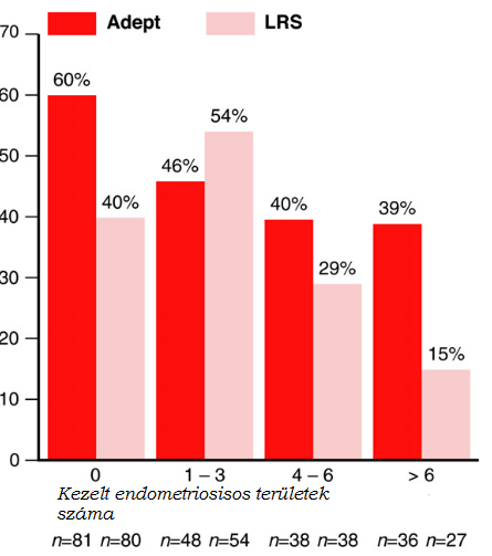 Adhéziókkal kiemelten terhelt csoport: klinikailag sikeres kezelések aránya (%)* Klinikailag sikeres kezelés* endometriosisos betegek esetében, az endometriosissal kezelt területek számának