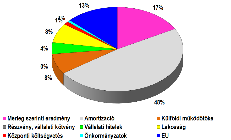 Beruházások forrásmegoszlása, 2015-2018