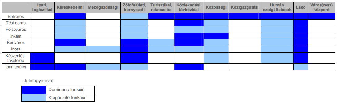 Az egyes városrészek funkciói Forrás: Várpalota Integrált Városfejlesztési Stratégiája (2008) A Belvárosban az ipari, logisztikai és a mezőgazdasági funkciókon kívül minden más funkció jelen van.