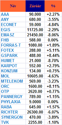 PIACI KÖRKÉP Magyarország A BUX index 380 pontos eséssel zárta a kereskedést, a végül 20 forintot emelkedı OTP kivételével a blue chipek estek. átkötések után viszont üzlet nem született rájuk.