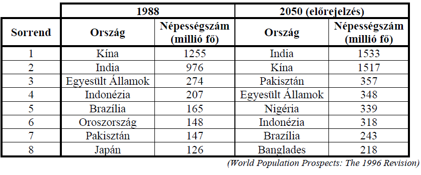 ) Az ENSZ 996-ban megjelent táblázatának egy részlete a nyolc legnagyobb népességszámú ország népességi adatait tartalmazza 988- ban és egy népességdinamikai előrejelzés szerint 050-ben.