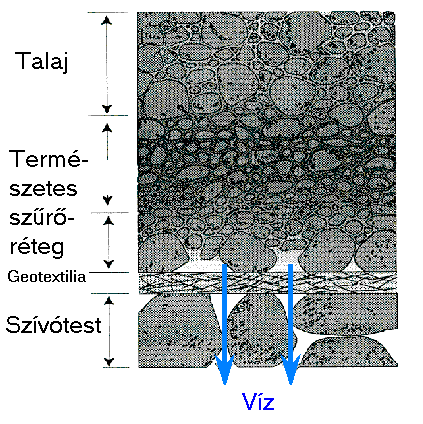 Geotextiliák funkciói A hatékony geotextilia tulajdonságai: megfelelő pórusméret és pórusméret eloszlás a szűrt talajénál nagyobb vízáteresztő-képesség