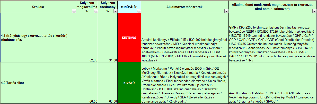 Fejlesztések módszertani támogatása Szabványfejezet A szervezet által