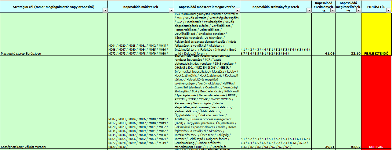Stratégia megvalósító képesség értékelése Stratégiai cél Alkalmazott