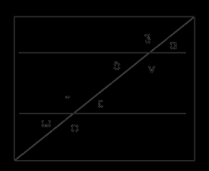 Segédlet a Természettudományi alapismeretek című tárgyhoz - geometria - 39. oldal hegyes szög tom aszög homorúszög A szögeket mérhetjük radiánban is: ekkor a teljes szög mértéke.