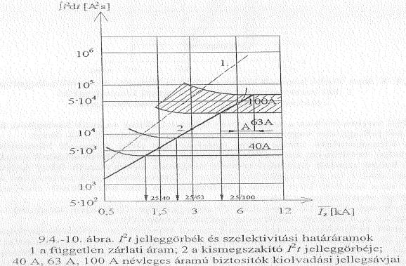 A V 2 védelem a közeli zárlatokat a nagyáramú fokozattal (I 2 >>) pillanatműködéssel, a távoli zárlatokat (I 2 >) szelektív időlépcsővel növelt időkésleltetéssel (T f2 =T f4 + t) kapcsolja le, és