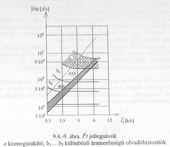 A második ábrán egy sugaras hálózatrész túláramvédelme és kioldási karakterisztikái láthatók.