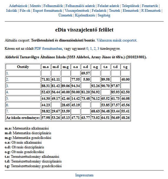 A legenerált visszajelentésben a pedagógusok mérési azonosító szerint láthatják táblázatos formában területenkénti és dimenziónkénti bontásban az eredményeket (11.2. ábra).