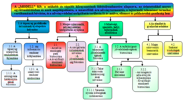 1. ábra: A MODELL Kft. stratégiája 2. ábra: A MODELL Kft. stratégiája és a tejipari termékek kereslete közintézmények, helyi lakósság stb.