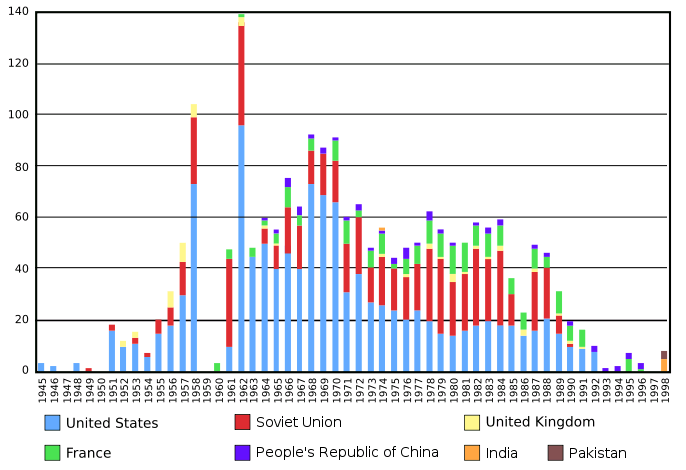 Kísérleti atomrobbantások száma 1945-1998 között, évenkénti