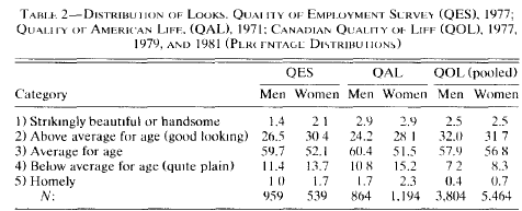 Adatok Adatbázisok, amelyekben van a külsőről információ: 1977 Quality of Employment Survey 1971 Quality of American