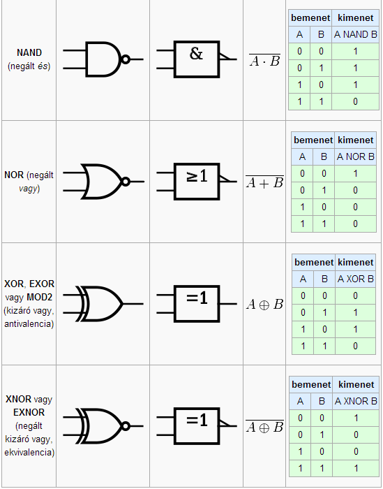 Boole algebra, logikai függvények: Feladataink megoldása során fontos lesz, hogy a szöveggel megadott példákat valahogy le tudjuk írni. Erre úgynevezett logikai függvényeket fogunk konstruálni.