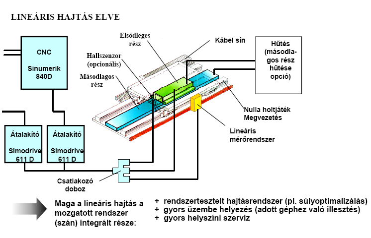 Előtoló hajtóművek II. 2011.