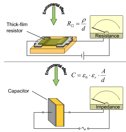 IMPEDANCIA TÍPUSÚ SZERKEZETEK: ELLENÁLLÁS ÉS KAPACITÁS Érzékelés: fajlagos ellenállás, illetve permittivitás megváltozása. Ennek hatására: Ellenállás, illetve kapacitás változás.