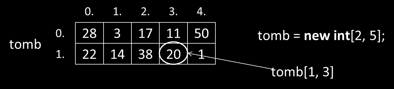 Többdimenziós tömbök Tömbelem elérése (indexelés) A szögletes zárójelek közé a tömbelem minden egyes dimenzióján belüli sorszámait kell vesszőkkel elválasztva megadni: tömbnév[index1, index2,.