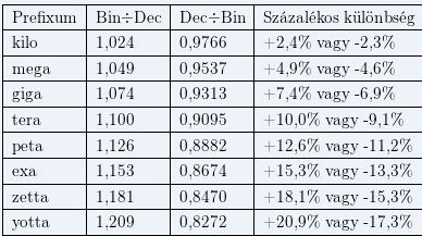 AZ INFORMÁCIÓ femto f 0.000 000 000 000 001 quadrillionth billiárdod atto a 0.000 000 000 000 000 001 quintillionth trilliomod zepto z 0.000 000 000 000 000 000 001 sextillionth trilliárdod yocto y 0.