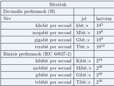 AZ INFORMÁCIÓ A táblázat alapján megállapítható például, hogy 1kibibit (Kibit) = 1024 bit, azaz 1,024kilobit (kbit).