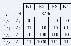 4. fejezet - 3 A KÓDOLÁS 1. 3.1 A kódolás célja, feladata A kódolás az információátvitel és alkalmazások szempontjából az információelmélet egyik legfontosabb területe.