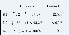 3 A KÓDOLÁS értékkel jellemezhető. A hatásfok és a redundancia értékeit is általában %-ban fejezzük ki. A definíció értelmében a legnagyobb hatásfok egyenértékű a legkisebb redundanciával.