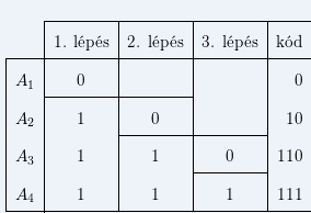 3 A KÓDOLÁS A halmazokat itt egyenlő részekre osztottuk. Az így kapott kódrendszer megfelel a K1 kódrendszernek.