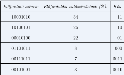 3 A KÓDOLÁS nek, pl. ha a kép maximum 256 színt használ (1 byte-os tárolás), akkor értelemszerűen az input ABC elemszáma is maximum 256.