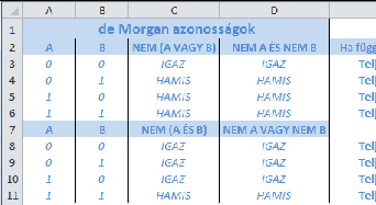 KIFEJEZÉSEK KIÉRTÉKELÉSE Ítéletkalkulus formalizmusával leírva: A De Morgan-azonosságokat logikai formulákat a következőképpen is leírhatjuk: NEM(a ÉS b) = (NEM a) VAGY (NEM b) NEM(a VAGY b) = (NEM