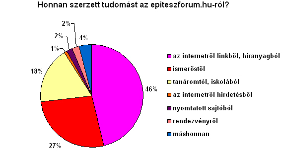 Olvasói célcsoportelemzés epiteszforum.hu A 2006. novemberében végzett kutatás eredményei. Vizsgált sokaság: az epiteszforum.