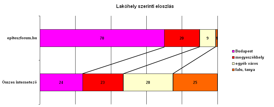 Demográfia Olvasóink 70 százaléka férfi, 30 százaléka nő.