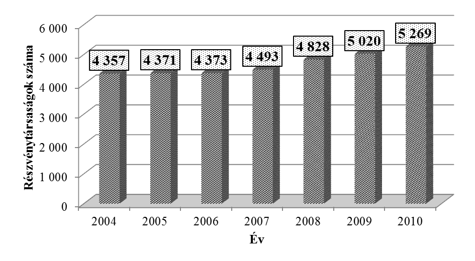 10. ábra: A részvénytársaságok (rt.) száma 2004-2010 között Forrás: KSH adatai alapján saját szerkesztés A részvénytársaságok esetében különbséget kell tennünk zártkörűen működő részvénytársaság (ZRT.
