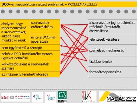 6. táblázat: A DCO működésével kapcsolatos monitoring információk (N=20) 19.