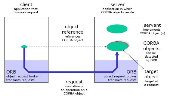 Az absztrakt CORBA modell A kliens, amelyik szolgáltatást kér egy távoli objektumtól, az objektum