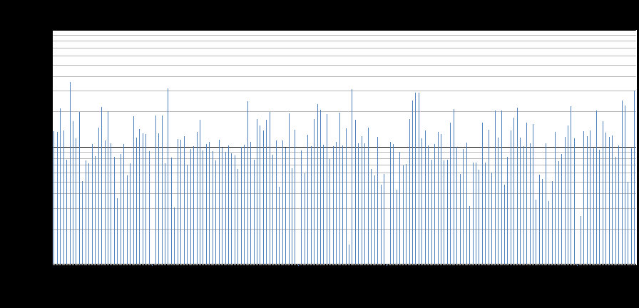 10/a ábra. A levegő radioaeroszol napi átlagos összbéta-aktivitás-koncentrációja 2012 első félévében az 5.